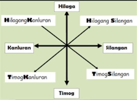 ano ang ordinal na direksyon